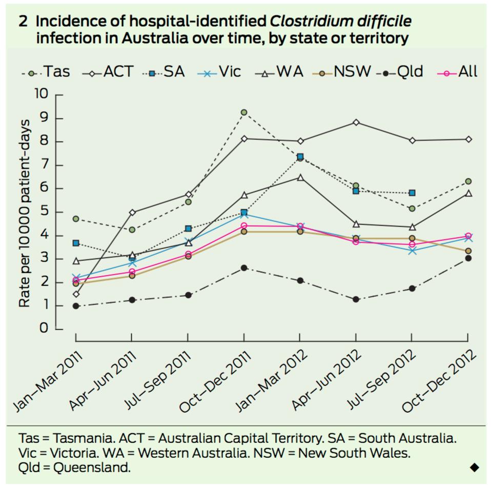 Clinical Context - Clostridium difficile infection (CDI)