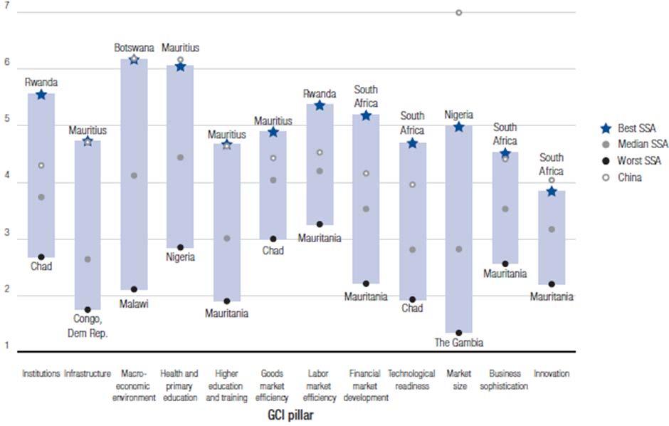 Figure 4: Technologically readiness and innovation State of education and STI in Africa: What are the capacity gaps?