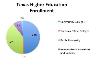 THE TEXAS MARKET Texas Community Colleges represent the largest market of students and faculty in all of Texas higher education. WHY EXHIBIT & SPONSOR?