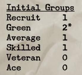 The Campaign Sheet identifies the number of Groups you can have at each skill level. If you select more Groups than are listed, all additional Groups have the Skill Level noted with the asterisk.