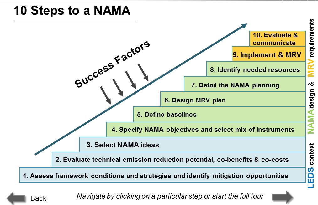 aspx) Guidance for developing a NAMA: GIZ NAMA Tool - http://mitigationpartnership.
