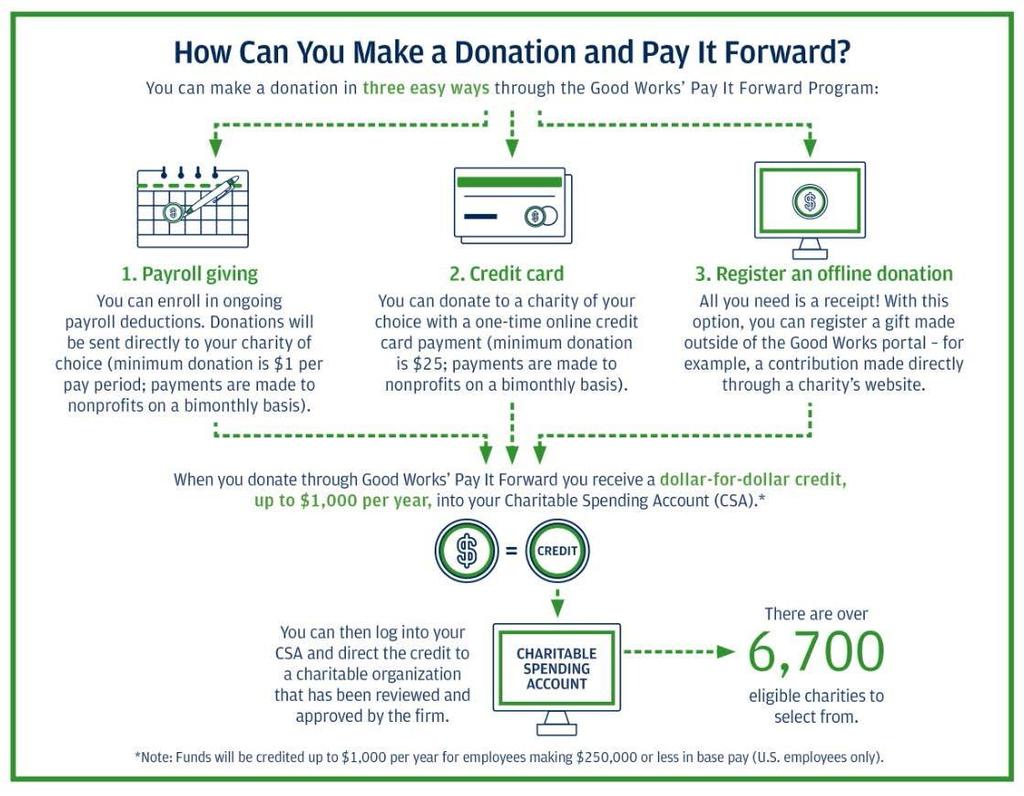 Pay It Forward Program 1. What is the Good Works Pay It Forward program? Helping strengthen the communities where we live and work has always been central to how we do business at JPMorgan Chase.
