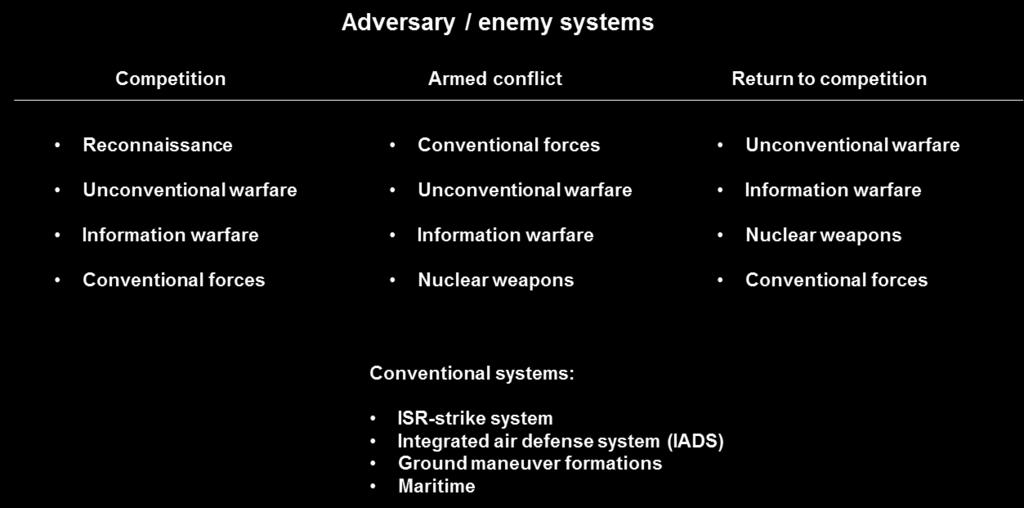 Figure 3. Adversary/Enemy Integrated Systems an