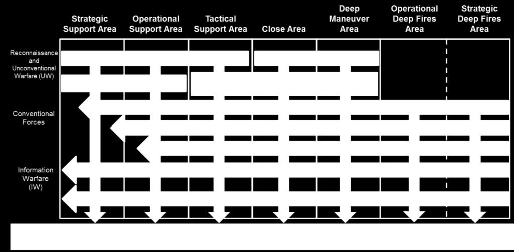 achieve a rapid, decisive victory. Figure 5 illustrates how and where enemy systems are employed during armed conflict. Figure 5. Enemy Military Systems in Armed Conflict b. Conventional forces.