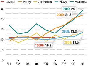 Suicide by Service Branch 2009 Source: U.S. military branches (2001-09) and Centers