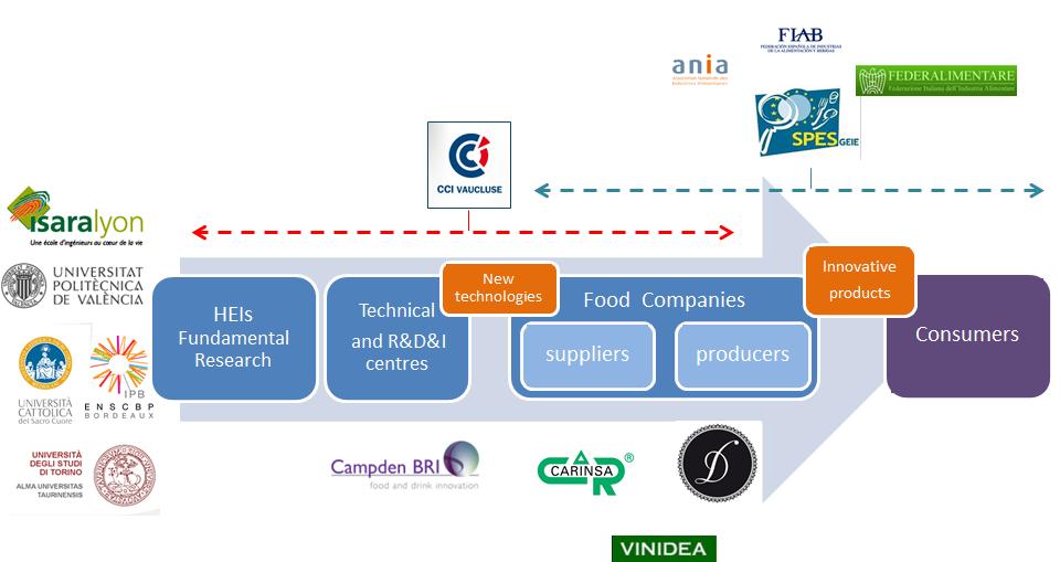 The FOODLAB project is dedicated to the development of a new learning and teaching methodology and the related tools to improve the transversal competences of students and develop entrepreneurship.