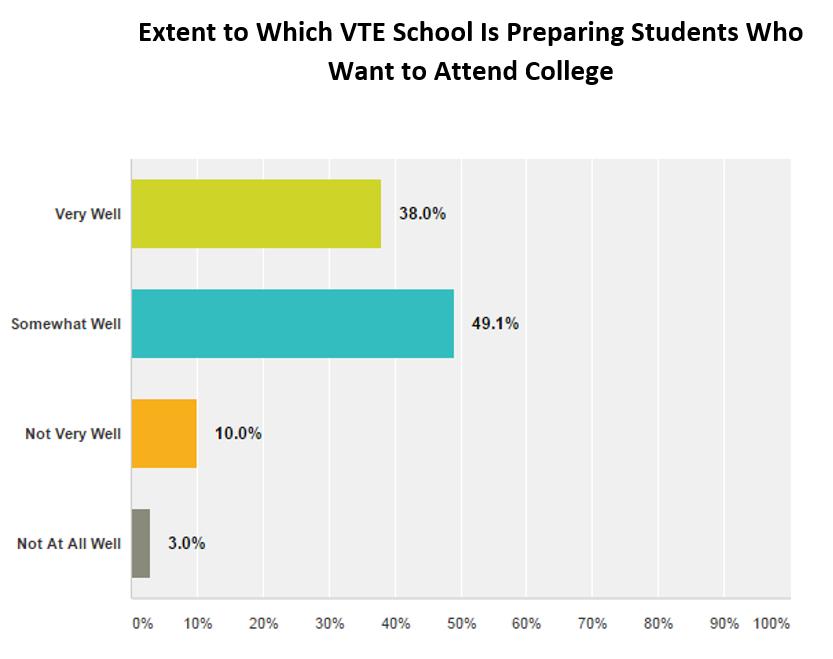 VTE students believe that their schools are preparing them well for College