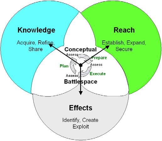 Figure 4 - Conceptual Battlespace The proportion of effort applied to each action will vary throughout an operation.