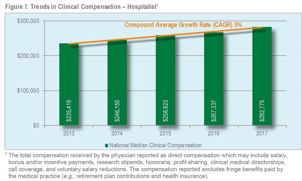 NATIONAL CLINICAL COMPENSATION BENCHMARKS The aging population and the move toward HVBPP is likely to continue to create demand for hospitalists, potentially impacting compensation and productivity
