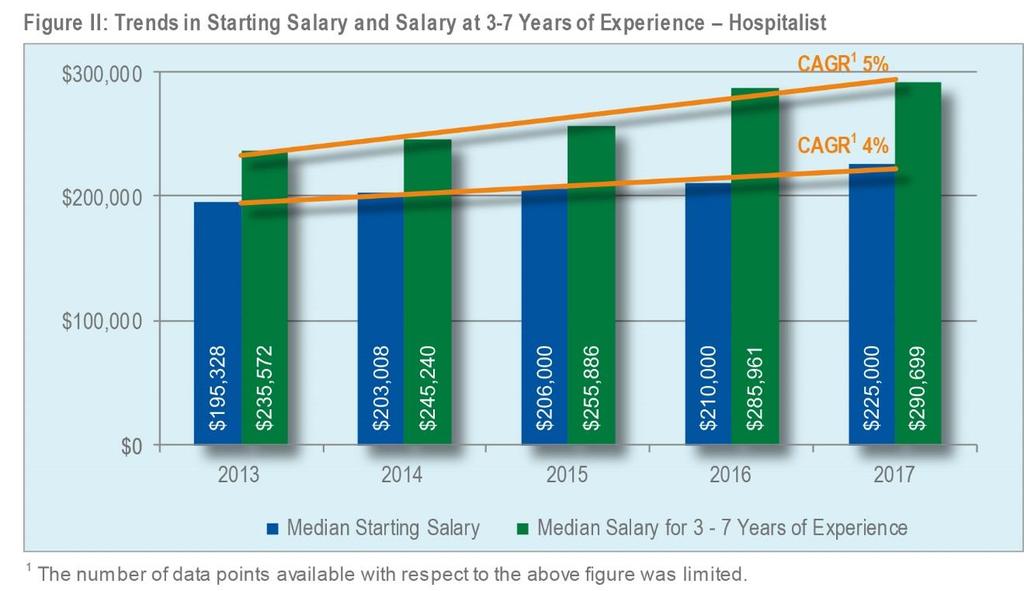 In Figure II, a general upward trend (4% CAGR) was observed for all starting salaries, but the growth was slightly higher (5% CAGR) for those with more years of experience.