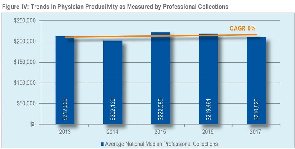 To further assess hospitalist productivity, PYA evaluated trends in professional collections as shown in Figure IV.