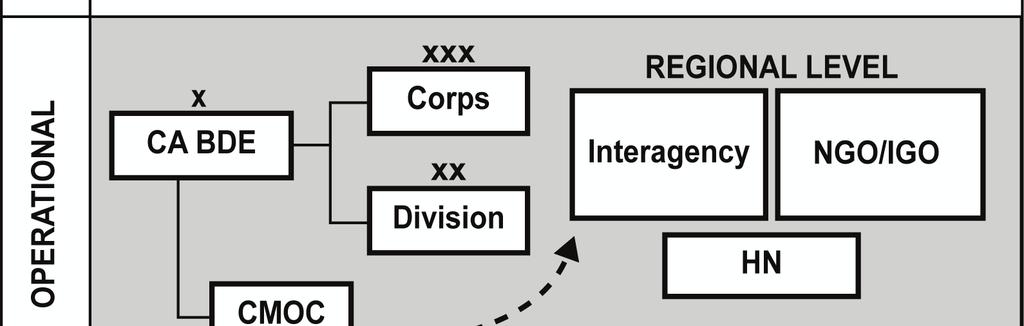 Introduction coordinates with the GCC to validate all requests for Active Army CA assets, and USJFCOM validates requests for