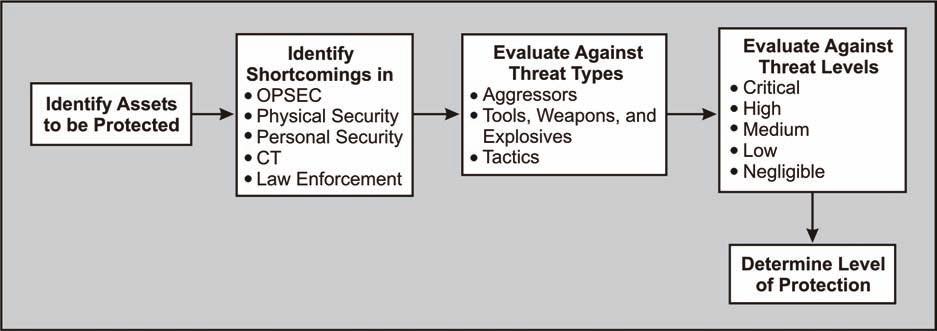 Appendix E Figure E-1. Steps to conduct a vulnerability assessment E-25. Some threats may require the identification of multiple scenarios, or alternatives, for achieving the desired goal.