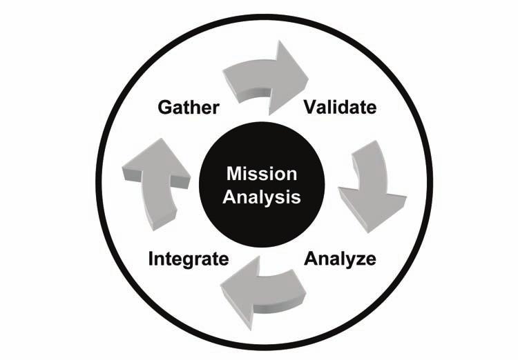 Civil Affairs Analysis and Planning Process Figure 3-3. Mission analysis information cycle 3-28. Development of the why begins the integration of effects.
