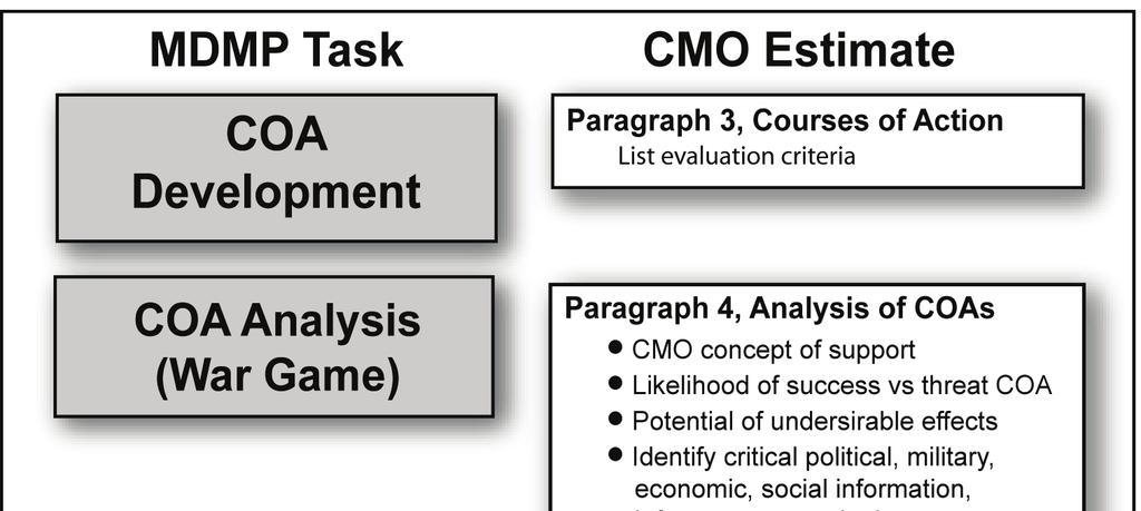 Civil Affairs Analysis and Planning Process decrease in CMO assets)?