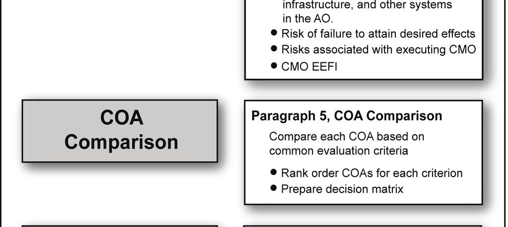 Is this mission operationally feasible? Is the COA acceptable? Does the expected outcome justify the risk?