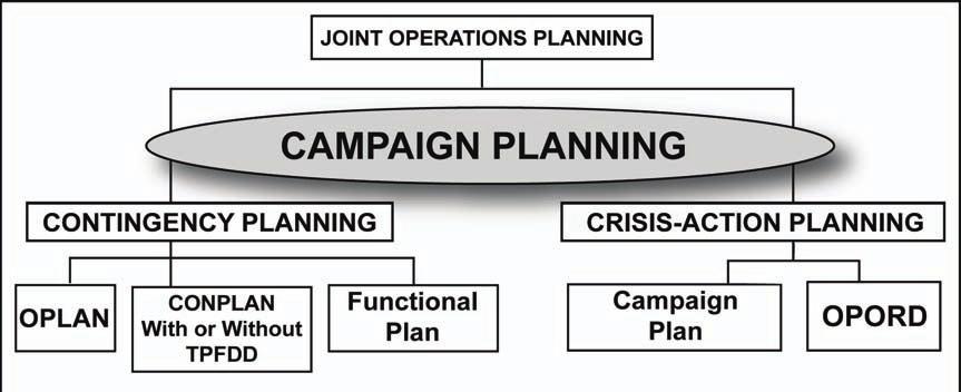 Chapter 3 Figure 3-7. Types of joint operations plans 3-57. CAPTs of the regionally aligned CACOMs support strategic CMO planning at the theater level.