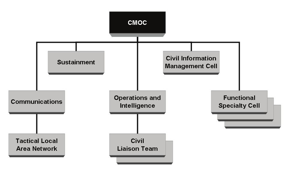 Civil-Military Operations Center CMOC organization differs from the CA brigade and CA battalion in that the CACOM has three FX SP cells and two CLTs.