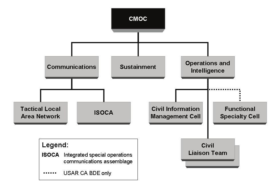 Chapter 4 Figure 4-3. Civil Affairs brigade civil-military operations center organizational structure Figure 4-4.