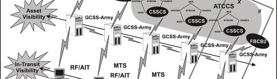 The AFATDS provides C2 systems for the U.S. Army and Marine Corps cannon, rockets, missiles, mortars, CAS, and naval surface weapon systems.