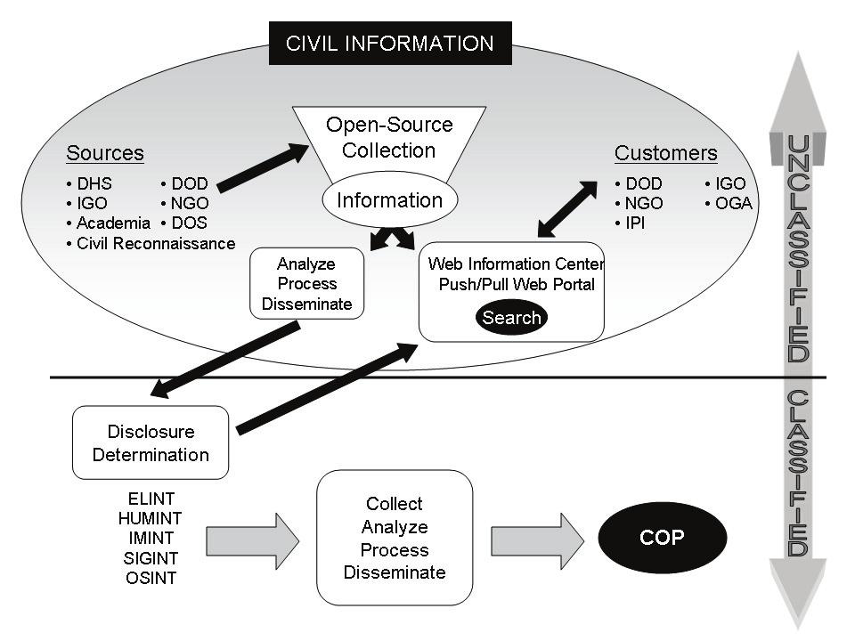 Chapter 5 CIVIL INFORMATION MANAGEMENT 5-60. Civil information is information developed from data with relation to ASCOPE within the civil component of the commander s operational environment.