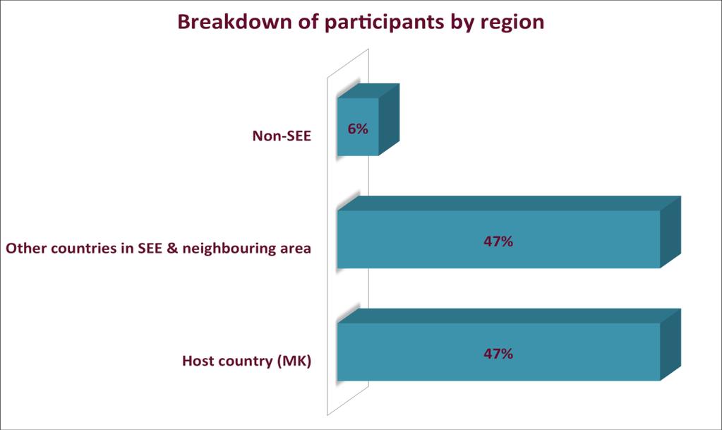 Participation SEEDIG 2017 was attended by 169 in situ participants, coming a total of 24 countries: 15 countries that could be considered as part of South Eastern