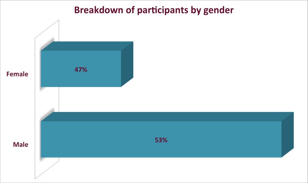 In terms of gender representation, 53% of all participants were male, and 47% female. Among all participants, 19% were youth.
