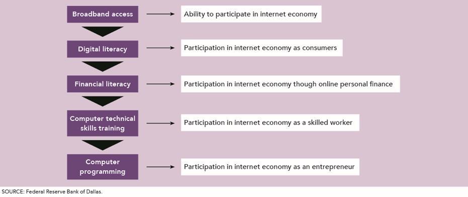 The Internet Economy