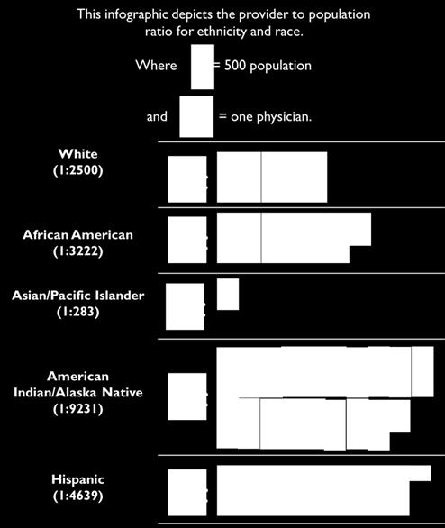 Physicians from selected racial and ethnic minority groups, African American, American Indian/Native Alaskan and Hispanic, have the lowest representation across Indiana s primary care physician