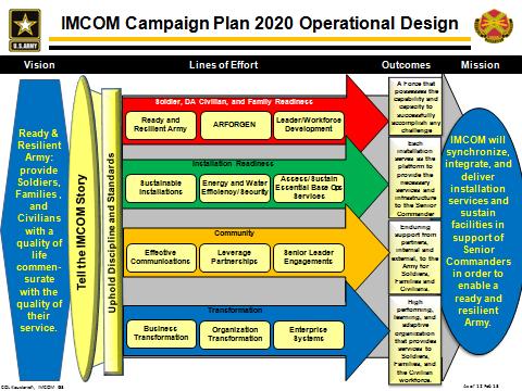 Alignment with IMCOM Campaign Plan and Fort Bragg Senior Commander s Campaign Plan When developing the mission, vision, values, goals and objectives for the Fort Bragg Family and MWR team, the