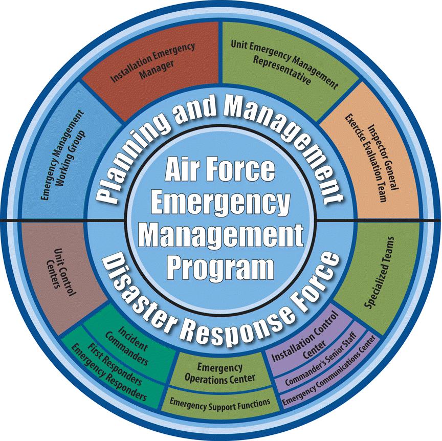AFI10-2501_AFGSCSUP_I 21 FEBRUARY 2014 13 Chapter 2 AIR FORCE EMERGENCY MANAGEMENT (EM) PROGRAM STRUCTURE 2.1. Purpose.