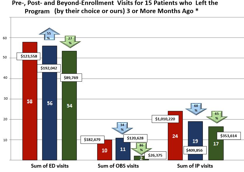 Pre-, Post- and Beyond-Enrollment Hospital Days for 15 Patients who Left the Program (by their choice or ours) 3 or More Months Ago * *All pre- and beyond-enrollment data trued to