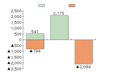 TEA, 2007 Figure 1-8 Relation between TEA and GDP per capita US Japan GDP per capita (US$): PPP, 2006 Source: Global Entrepreneurship Monitor 2007 (GEM) Figure 1-9 Effects on job creation of