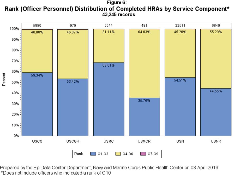 Among service members who completed the HRA, the USMCR had the highest percentage of officers in the O4-O6 range (64%) out of all reserve components while the USN had the highest percentage among all