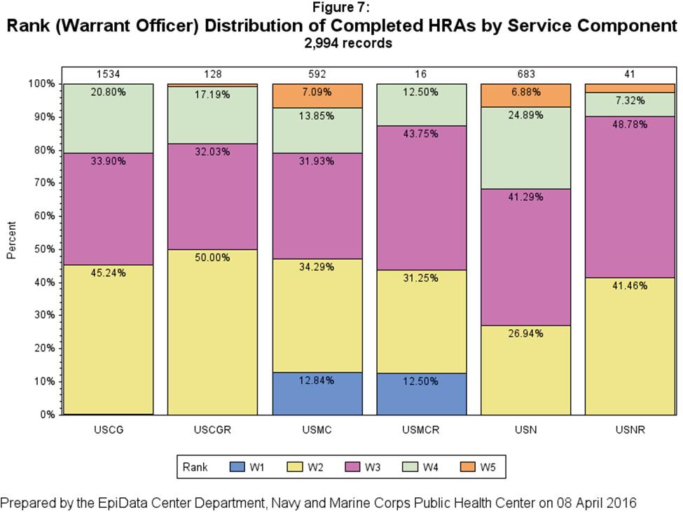 The USMC had the highest percentage of warrant officers in the W5 category (7%) and the USN had the highest percentage in the W4 category (25%) who completed the 2015 HRA.