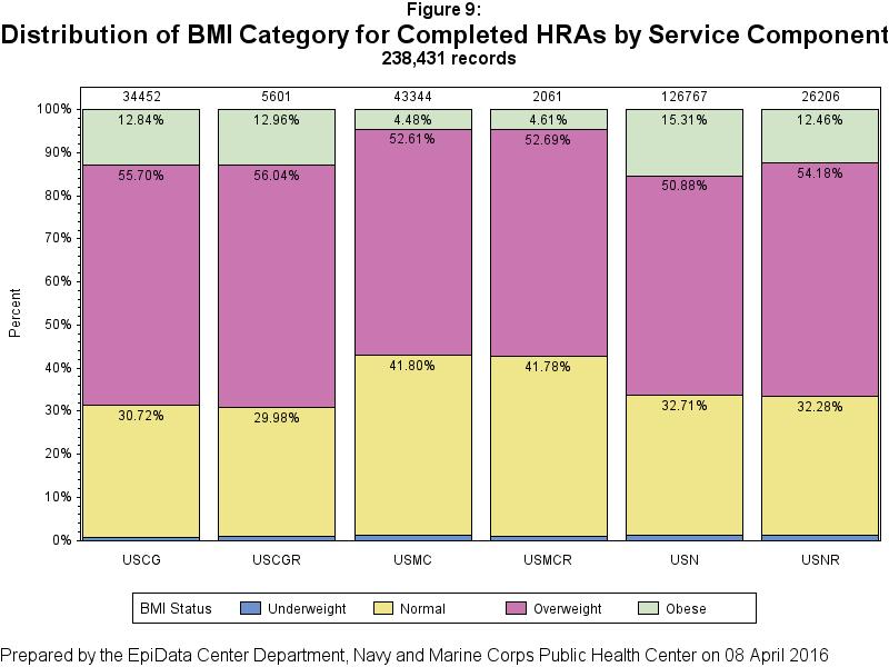 HRA Risk Factor Analysis BMI Status Overall, 65% of service members were classified as overweight or obese according to the Centers for Disease Control and Prevention BMI standards for healthy adults.