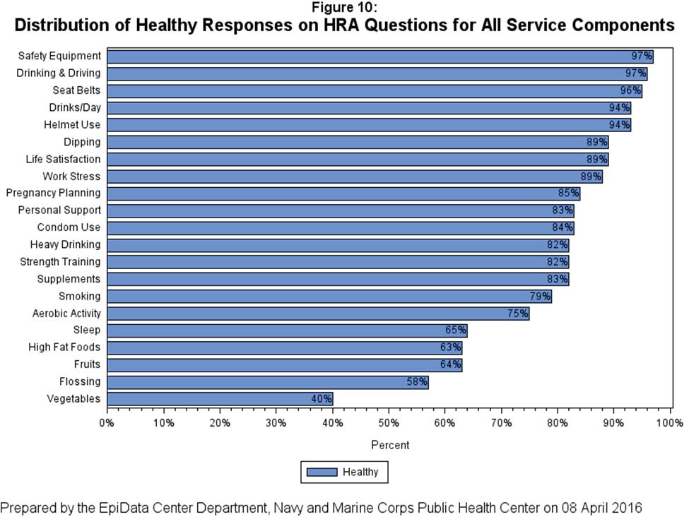 Distribution of Healthy Responses As shown in Appendix B, each HRA question was classified as healthy or unhealthy based on responses to the question.