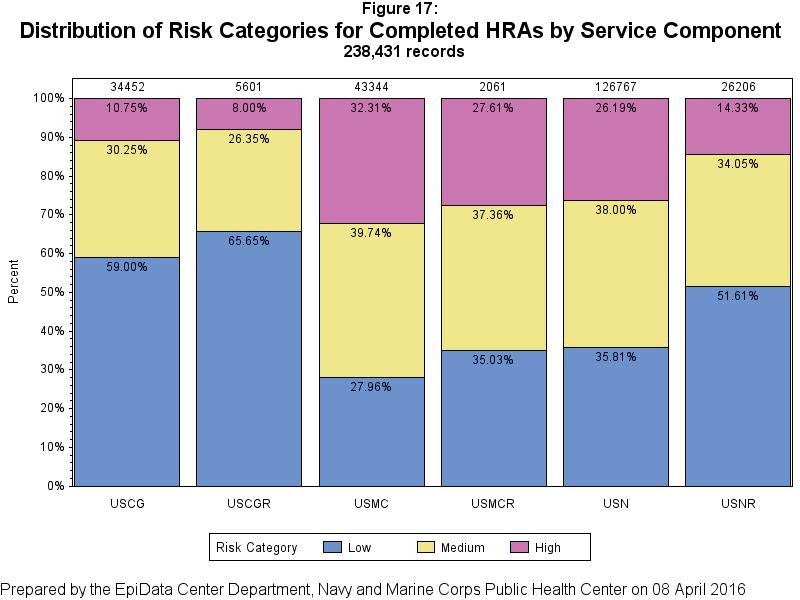 Distribution of Risk Categories Figure 17 shows risk categories for each service component, based on the number of members within each risk category.