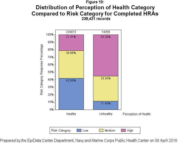 The differences in perception of health and risk category showed that those who perceived themselves to be unhealthy (by rating that their health was either fair or poor), were more likely to be in