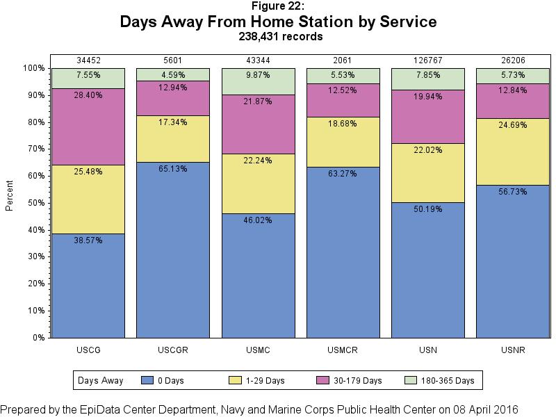 Time away from home station was examined by service component (Figure 22).