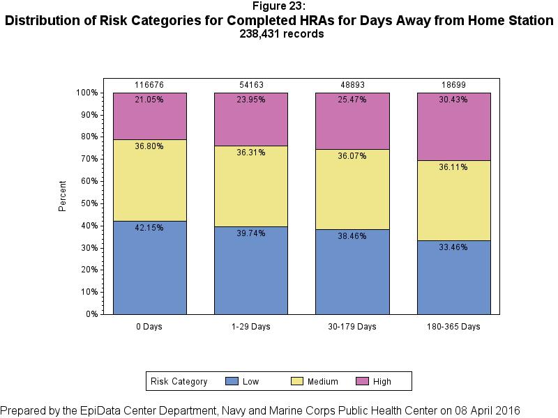 Total HRA risk score was examined in relation to the four Days Away from Home Station categories using frequency distribution and logistic regression.