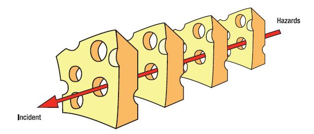 3. Swiss Cheese Model Incidents involving complex systems are often the result of
