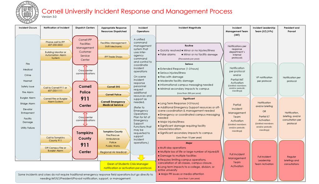 Appendix C: Incident Response and Management