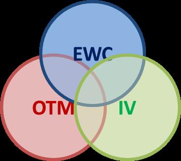 A vision to better align the commercialization efforts at UIC EWC OTM The linear model had discrete connections between the three units requiring handoffs Chicago has a different history and