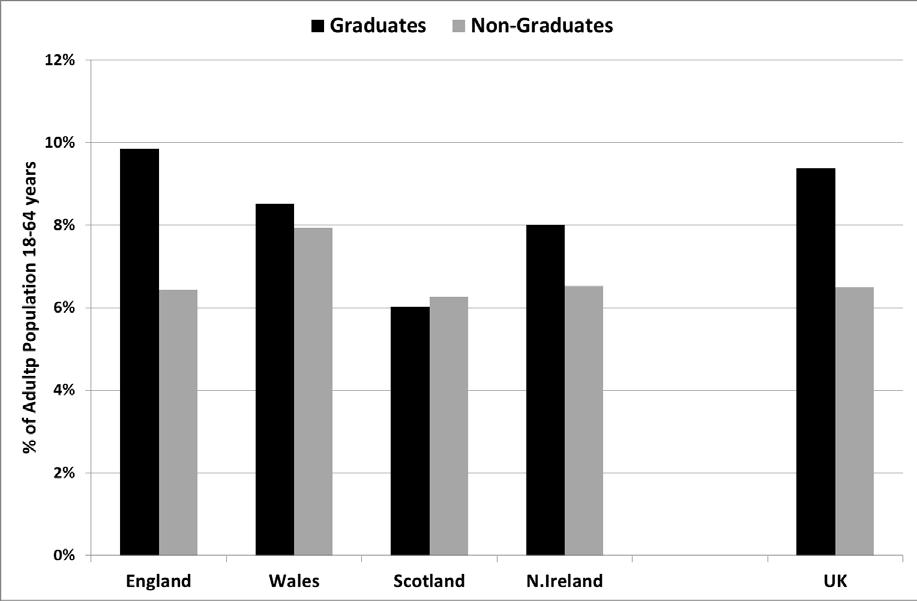 Education: The average level of total early-stage entrepreneurial activity for graduates in the UK in 2011 was 9.4 per cent (Figure 9), significantly higher than for non-graduates (6.5 per cent).