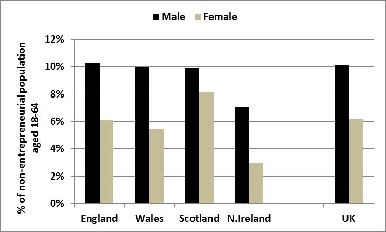 Figure 14: Future Start-up Expectations (within 3 years) in the UK Home Nations by Gender, 2011.