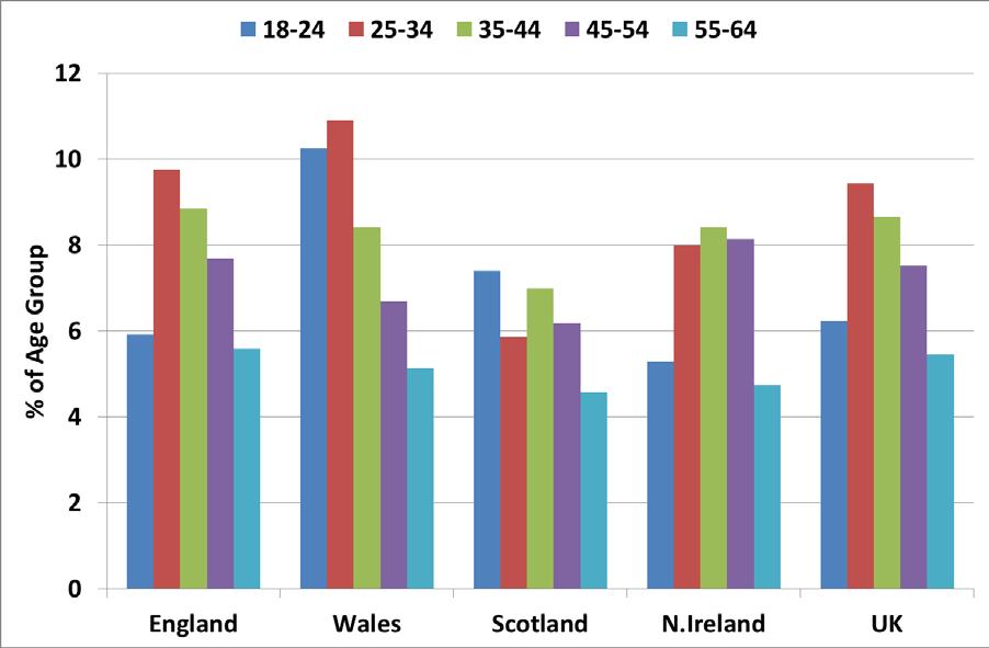 Age: As Figure 6 shows, individuals aged between 25-34 years display the highest rate of early-stage entrepreneurial activity in the UK but this is not true for Northern Ireland.