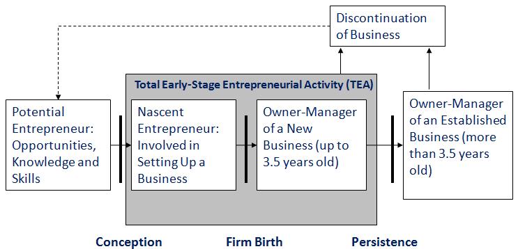 13 Figure 2 delineates the characteristics of the economic groupings and the main development focus of each group, while Figure 3 summarizes the entrepreneurship process, depicting different