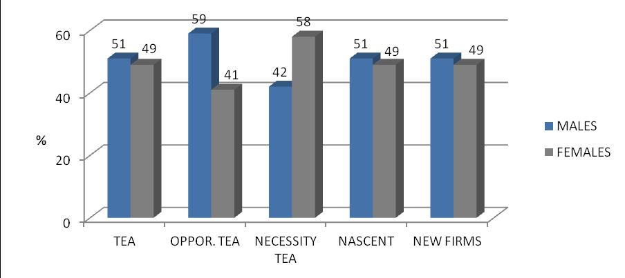 These results are in conformity to generally declining TEA levels over these years.