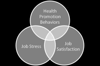 ?? Overall satisfaction with job reported Moderate levels of job stress reported Participants reported a moderate level of HPB 19 CORRELATIONS HPB are associated with decreased job stress (r